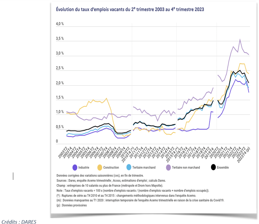 dares emplois vacants